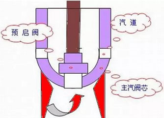 預(yù)啟閥你知道嗎，有什么用呢？